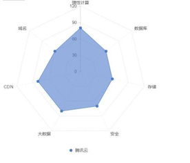 深扒 大數據告訴你如何選擇云計算產品 大數據服務